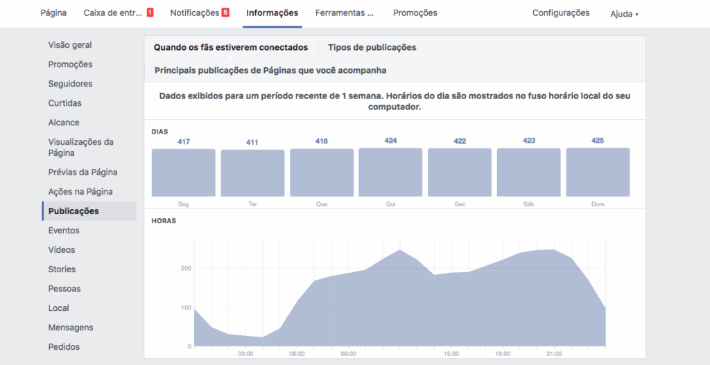Exemplo de horários com o volume de usuários de uma página.