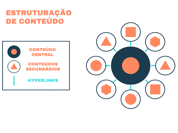 Estrutura de conteúdo
