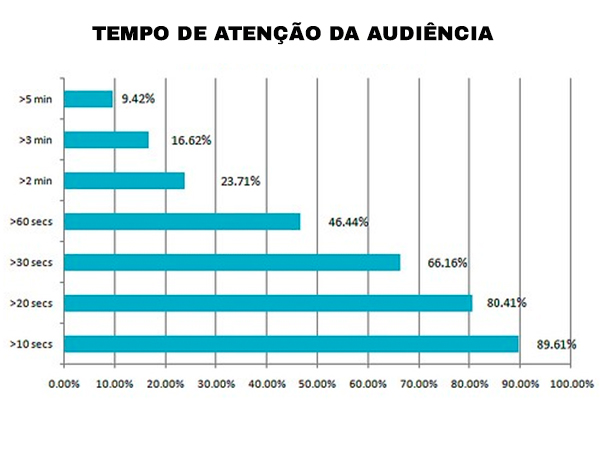 tempo de atenção da audiência