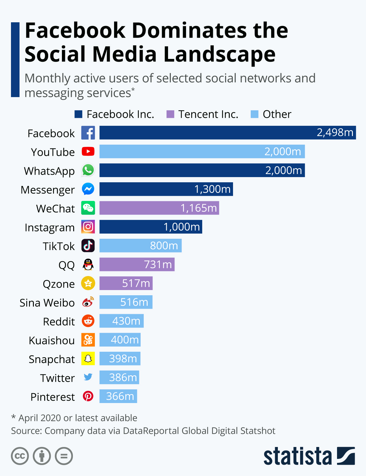 Gráfico Statista - maiores redes sociais