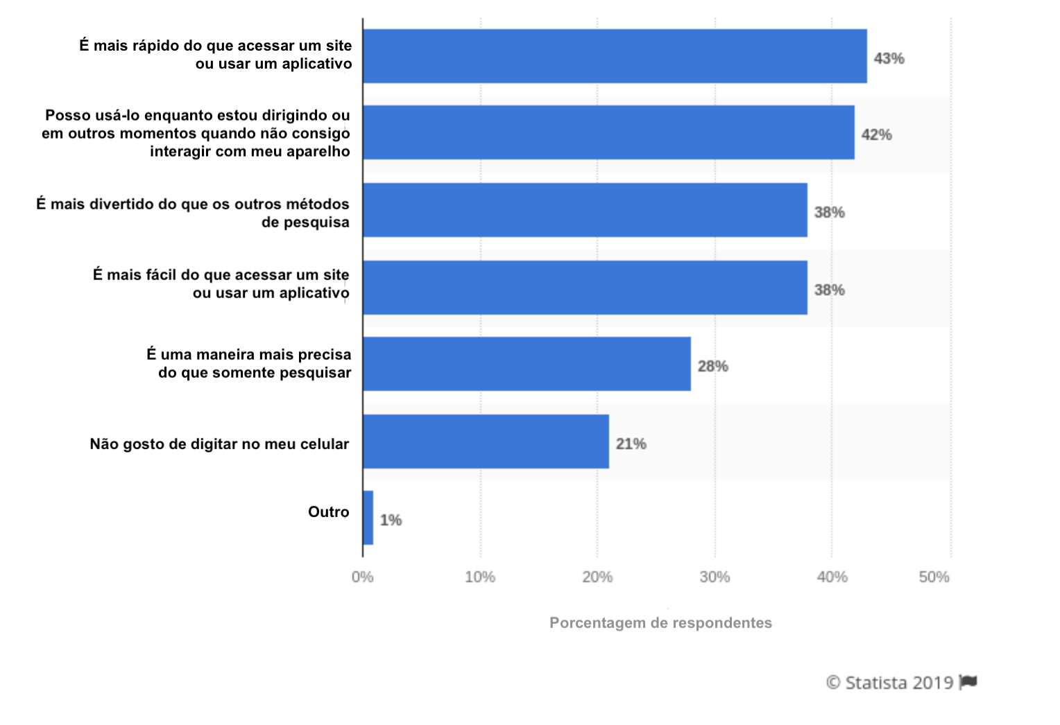 Principais razões apontadas pelos usuários para utilizarem a pesquisa por voz