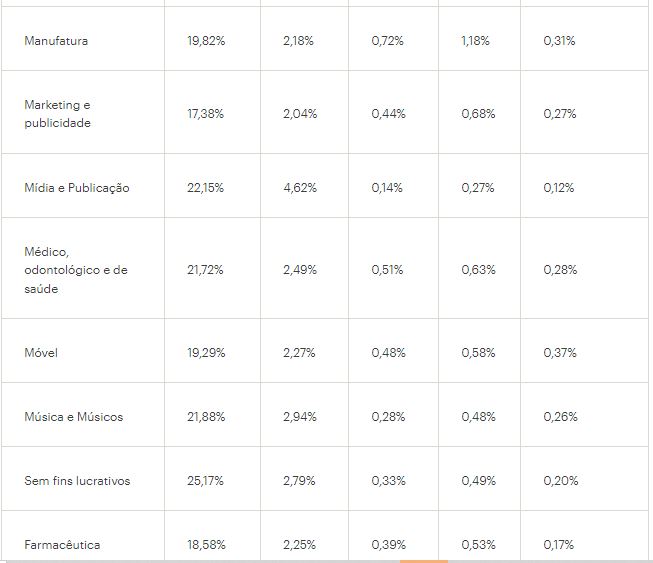 Taxa de abertura de e-mails