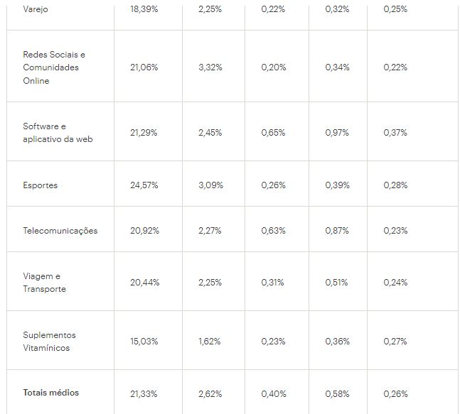 Taxa de abertura de e-mails
