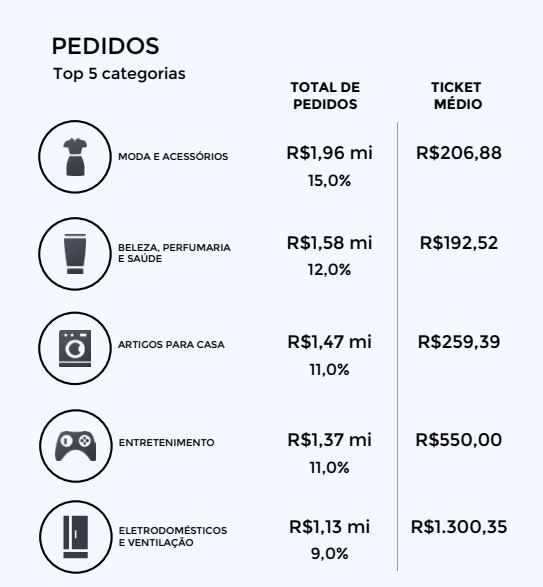 Categorias com mais pedidos na Black Friday 2020