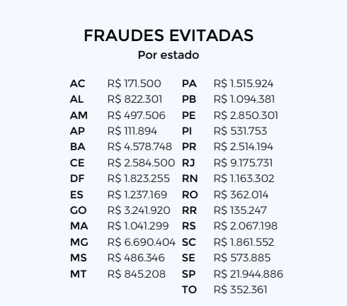 Fraudes evitadas por Estado - Black Friday 2020