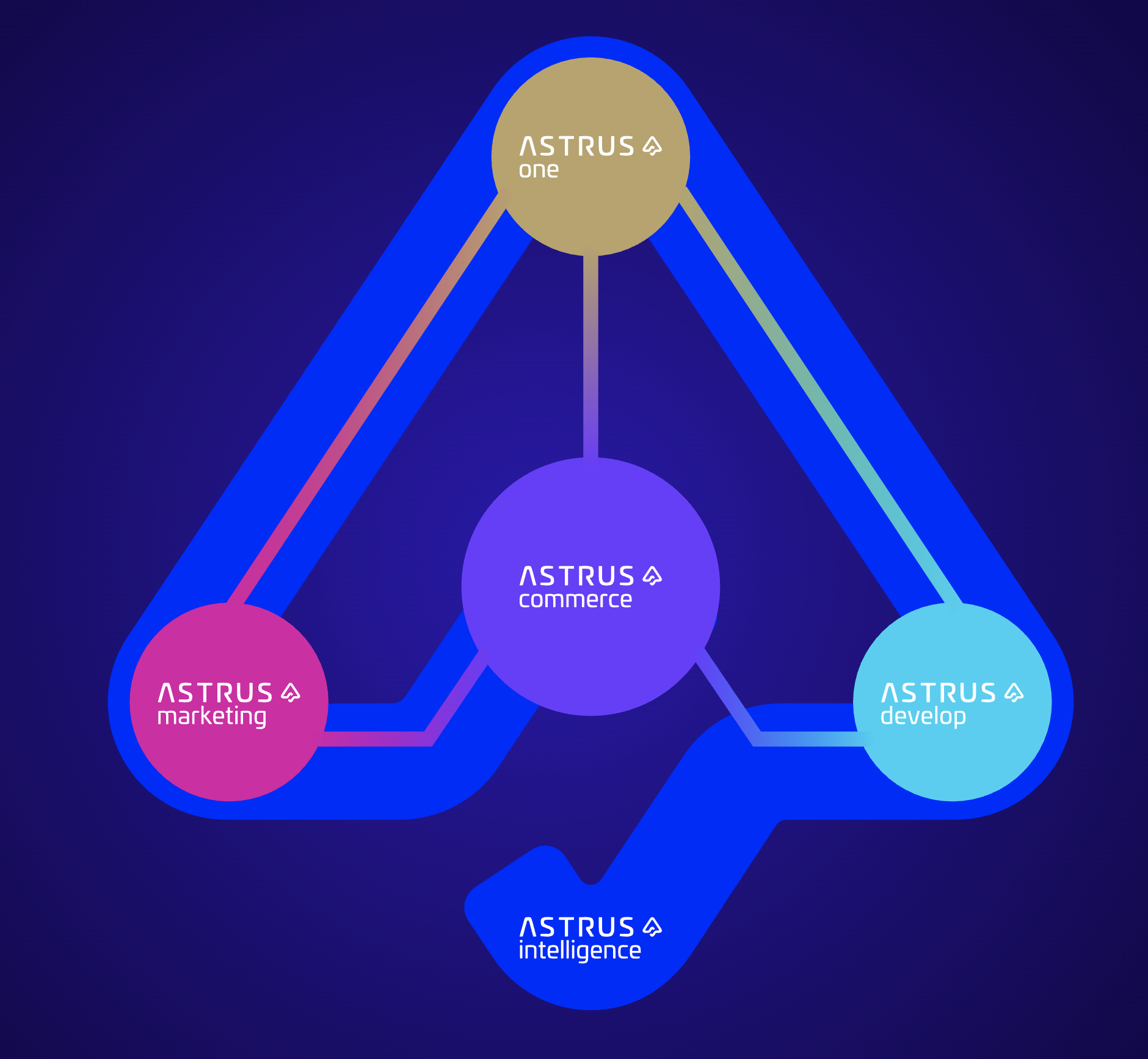Ecossistema ASTRUS: tecnologia, marketing, desenvolvimento e inteligência para operações digitais